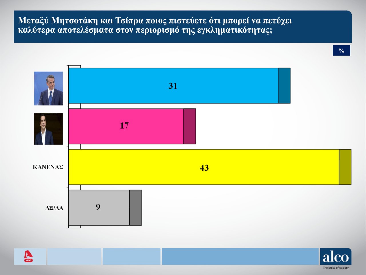 Ενισχύεται το προφίλ αξιοπιστίας του Πρωθυπουργού έναντι του Αρχηγού της Αξιωματικής Αντιπολίτευσης.