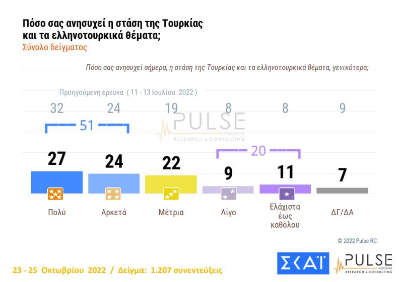 Νέα δημοσκόπηση: Στις 7,5 μονάδες η διαφορά Ν.Δ. με ΣΥΡΙΖΑ, αυτοδύναμη κυβέρνηση θέλει το 47%