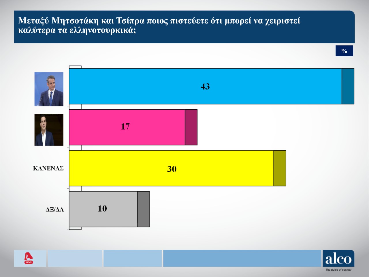 Στις 11 μονάδες η διαφορά του Μητσοτάκη έναντι του Τσίπρα