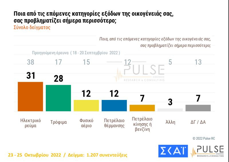 Νέα δημοσκόπηση: Στις 7,5 μονάδες η διαφορά Ν.Δ. με ΣΥΡΙΖΑ, αυτοδύναμη κυβέρνηση θέλει το 47%