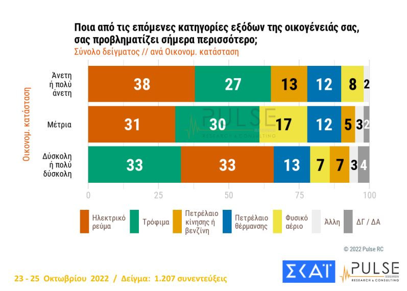Νέα δημοσκόπηση: Στις 7,5 μονάδες η διαφορά Ν.Δ. με ΣΥΡΙΖΑ, αυτοδύναμη κυβέρνηση θέλει το 47%
