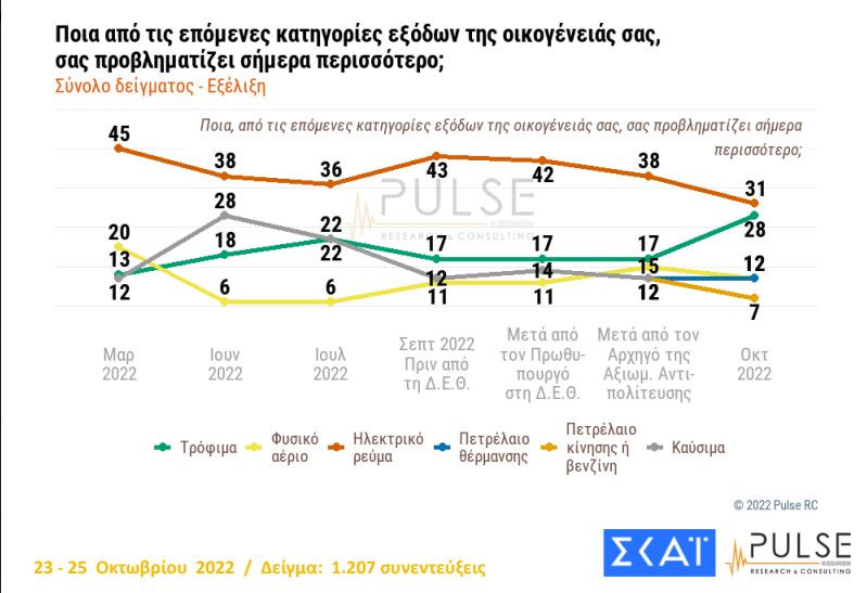 Νέα δημοσκόπηση: Στις 7,5 μονάδες η διαφορά Ν.Δ. με ΣΥΡΙΖΑ, αυτοδύναμη κυβέρνηση θέλει το 47%