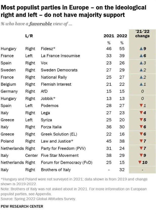 Pew Research Center: O ΣΥΡΙΖΑ ανάμεσα στα πιο λαϊκιστικά κόμματα της Ευρώπης