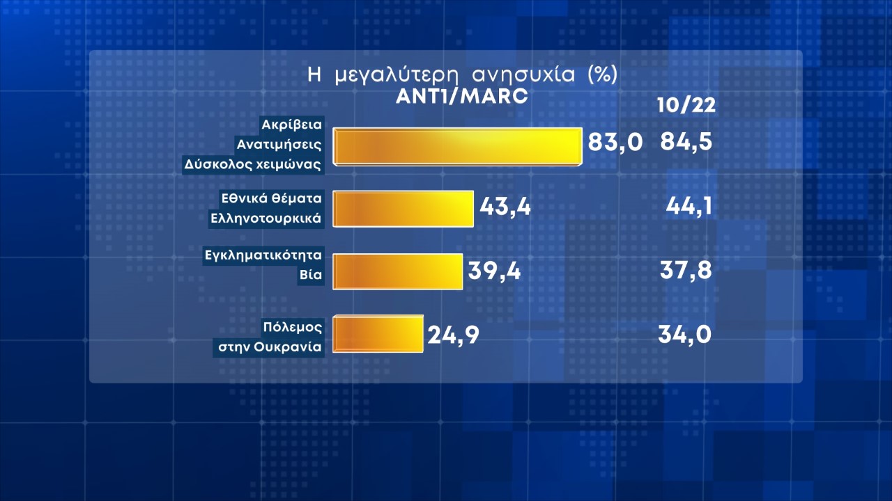 Νέα δημοσκόπηση: Προβάδισμα αυτοδυναμίας της Ν.Δ.