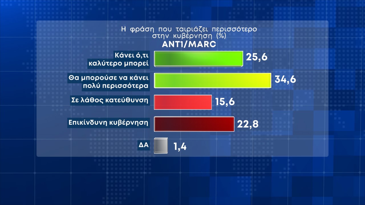 Νέα δημοσκόπηση: Προβάδισμα αυτοδυναμίας της Ν.Δ.