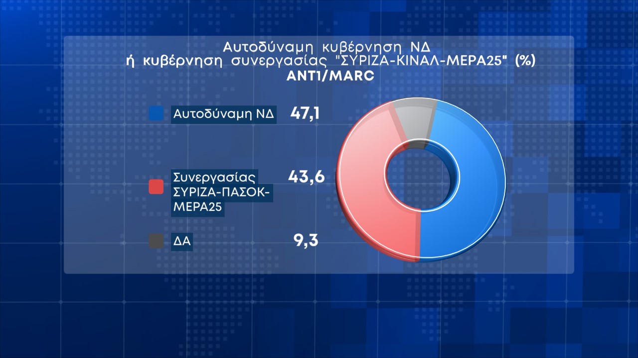 Νέα δημοσκόπηση: Προβάδισμα αυτοδυναμίας της Ν.Δ.