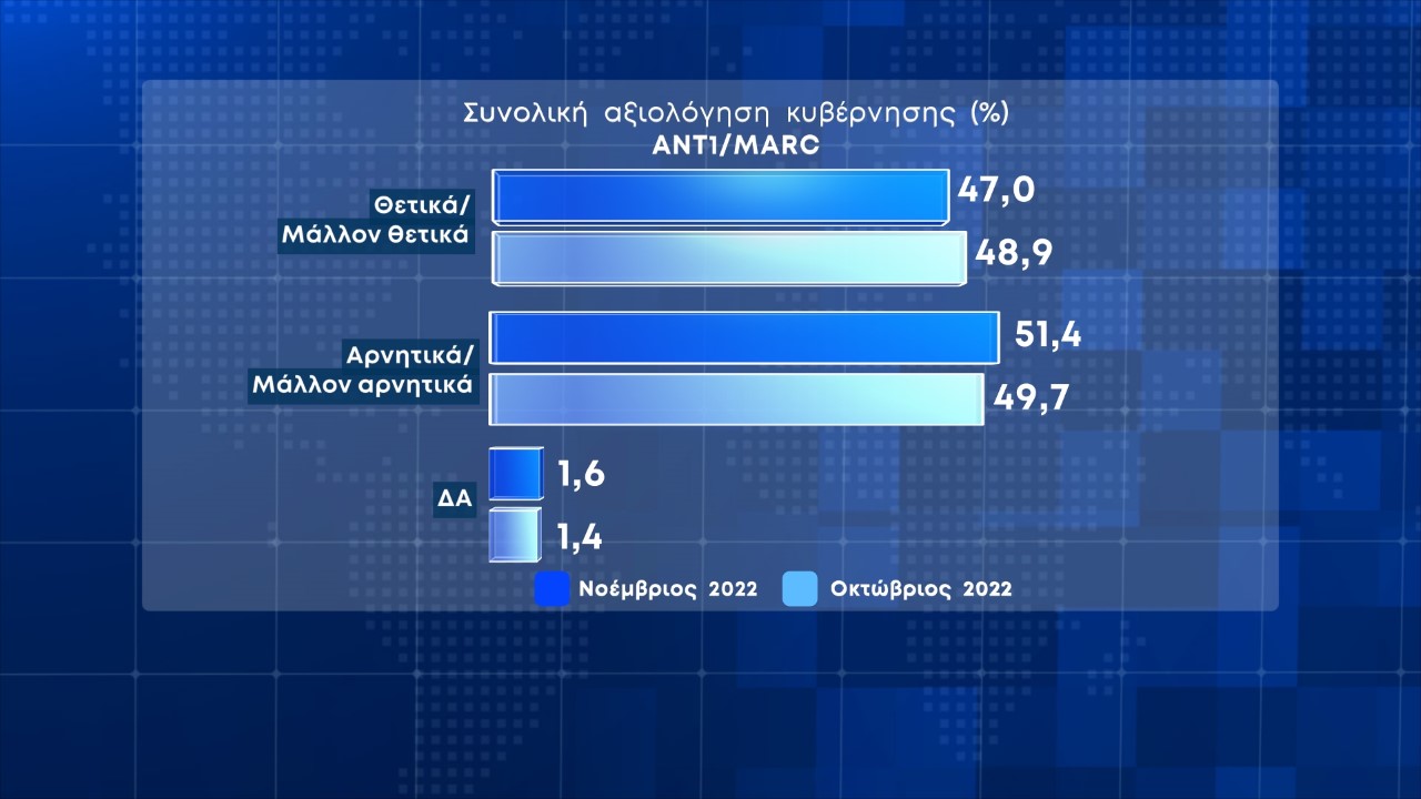 Νέα δημοσκόπηση: Προβάδισμα αυτοδυναμίας της Ν.Δ.