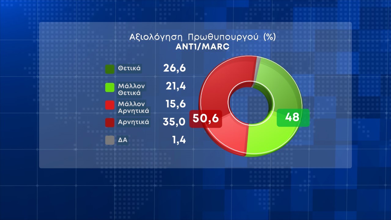 Νέα δημοσκόπηση: Προβάδισμα αυτοδυναμίας της Ν.Δ.