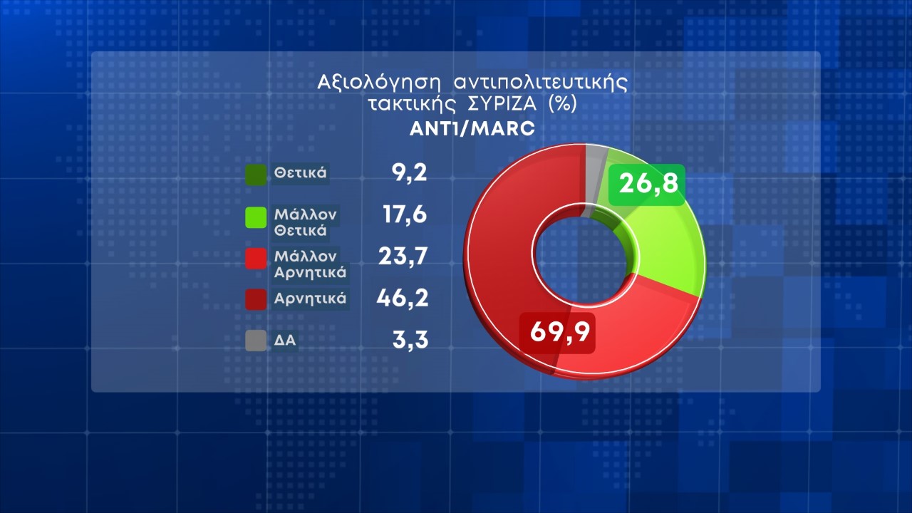 Νέα δημοσκόπηση: Προβάδισμα αυτοδυναμίας της Ν.Δ.