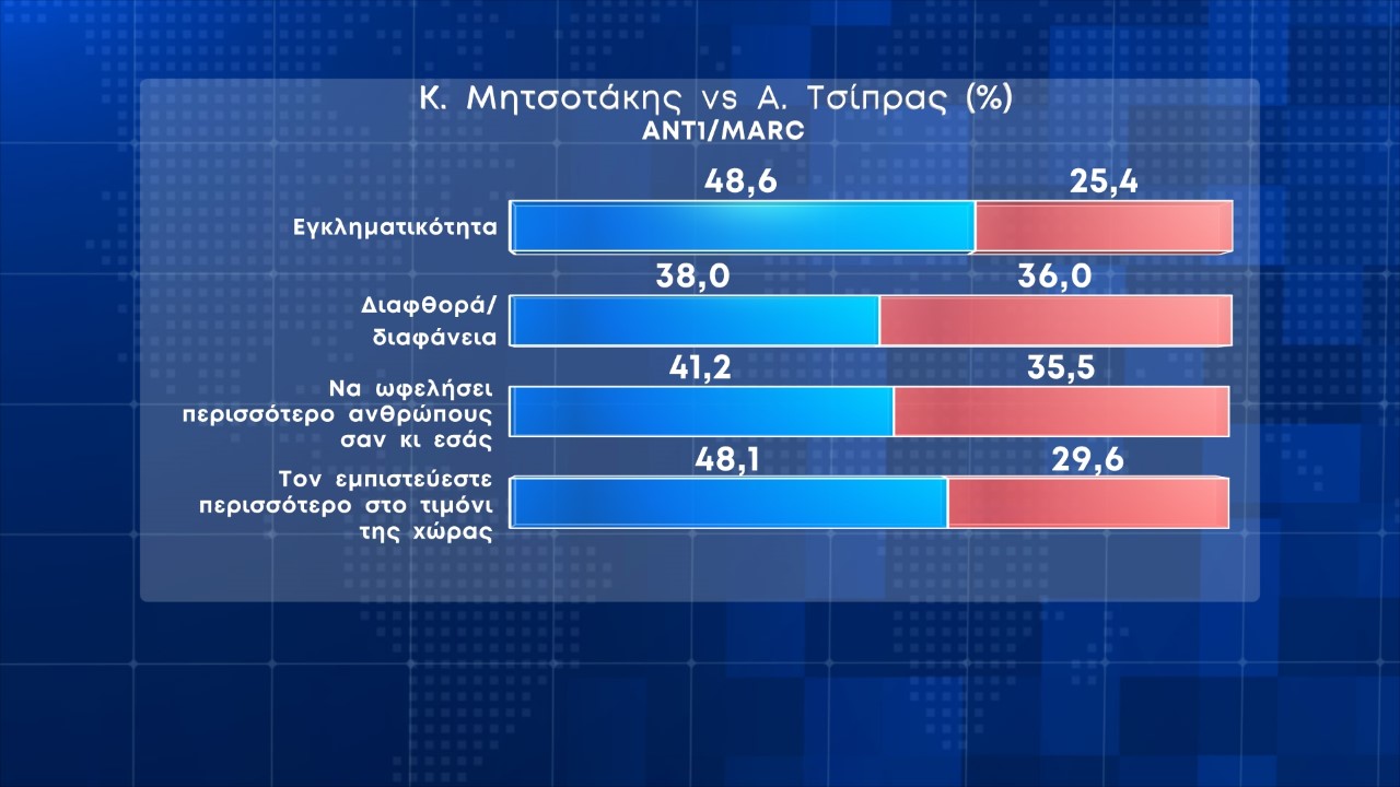 Νέα δημοσκόπηση: Προβάδισμα αυτοδυναμίας της Ν.Δ.