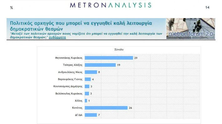 Δημοσκόπηση MEGA: Στο 10,2 η διαφορά Ν.Δ.-ΣΥΡΙΖΑ- Κυριαρχία Μητσοτάκη, υπέρ της αυτοδυναμίας οι πολίτες 