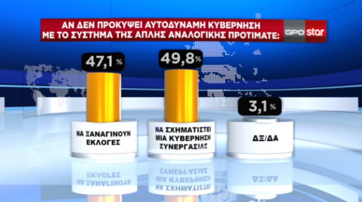 Δημοσκόπηση GPO: Διευρύνει τη διαφορά η Ν.Δ. από τον ΣΥΡΙΖΑ 