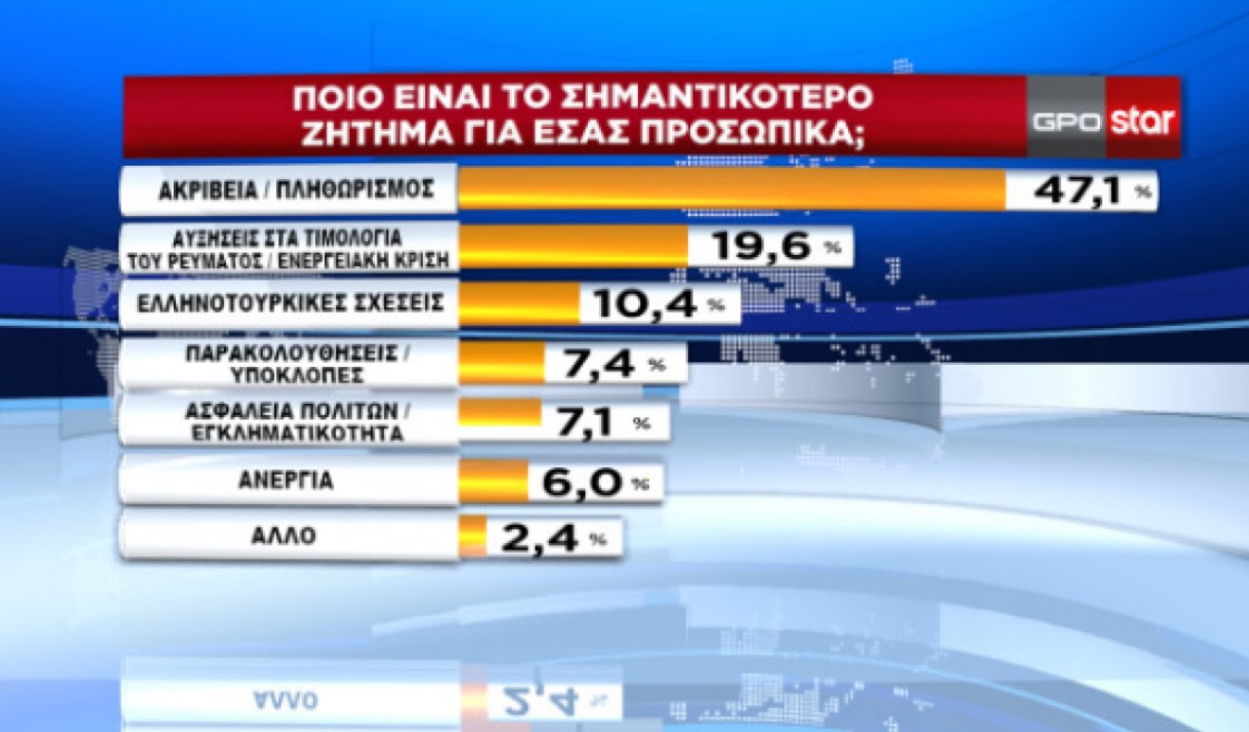 Δημοσκόπηση: Διευρύνει τη διαφορά η Ν.Δ. από τον ΣΥΡΙΖΑ