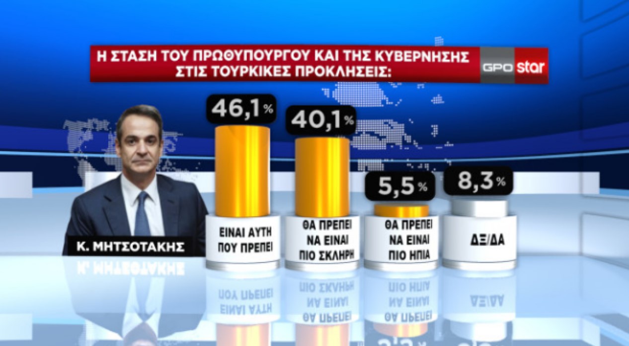 Δημοσκόπηση: Διευρύνει τη διαφορά η Ν.Δ. από τον ΣΥΡΙΖΑ