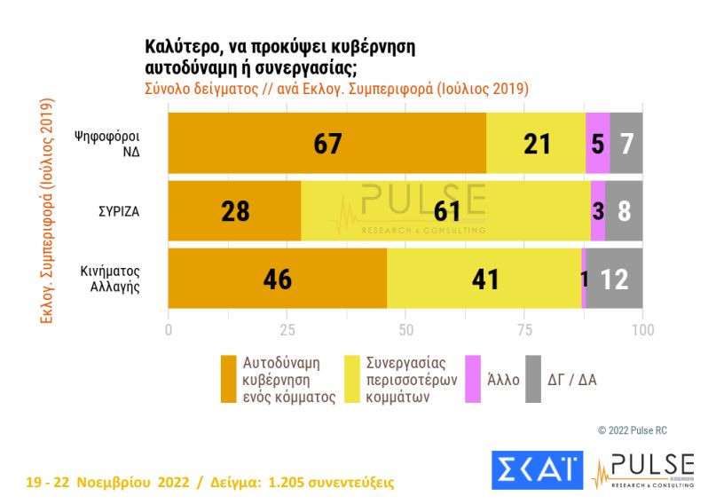 Σταθερό προβάδισμα για Ν.Δ., στάσιμος ο ΣΥΡΙΖΑ