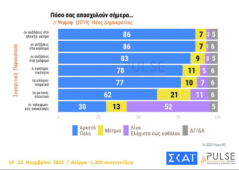 Σταθερό προβάδισμα για Ν.Δ., στάσιμος ο ΣΥΡΙΖΑ