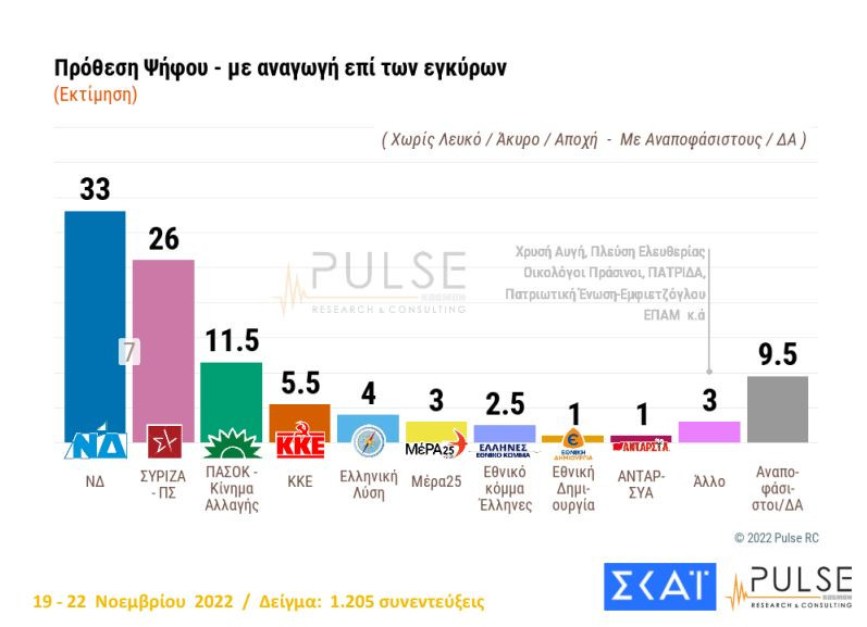 Σταθερό προβάδισμα για Ν.Δ., στάσιμος ο ΣΥΡΙΖΑ