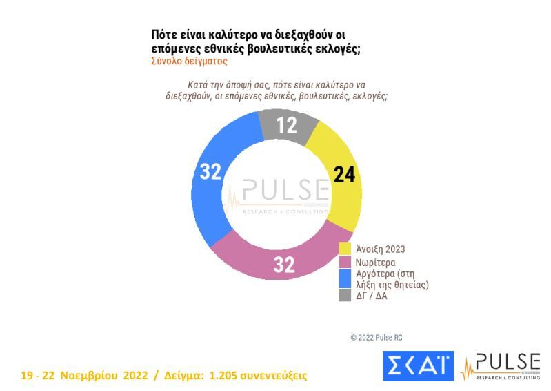 To 2023 και στη λήξη της κυβερνητικής θητείας οι Eκλογές