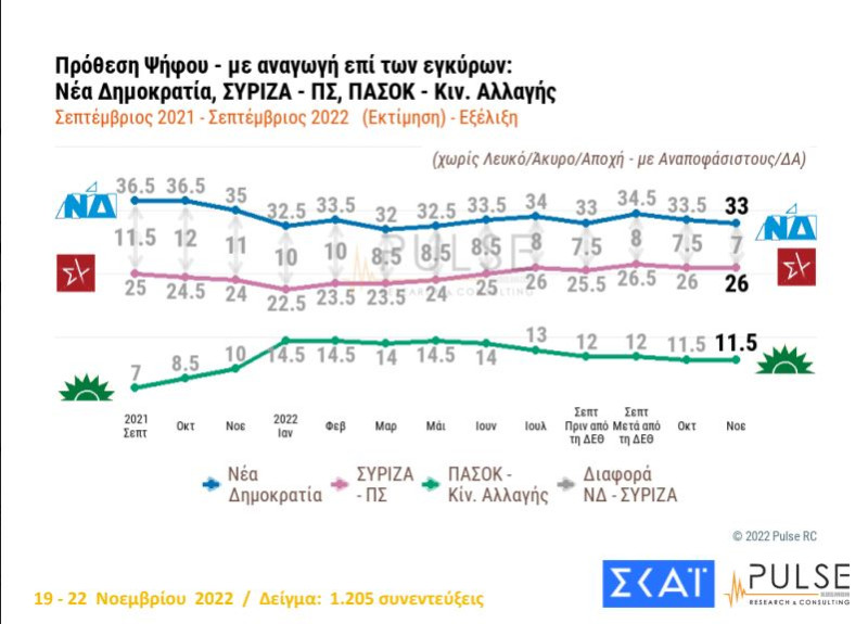 Σταθερό προβάδισμα για Ν.Δ., στάσιμος ο ΣΥΡΙΖΑ