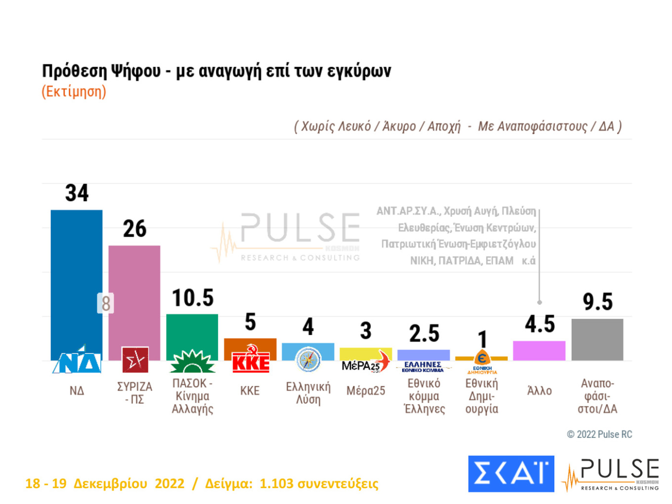 Προβάδισμα 8 μονάδων για τη Ν.Δ.