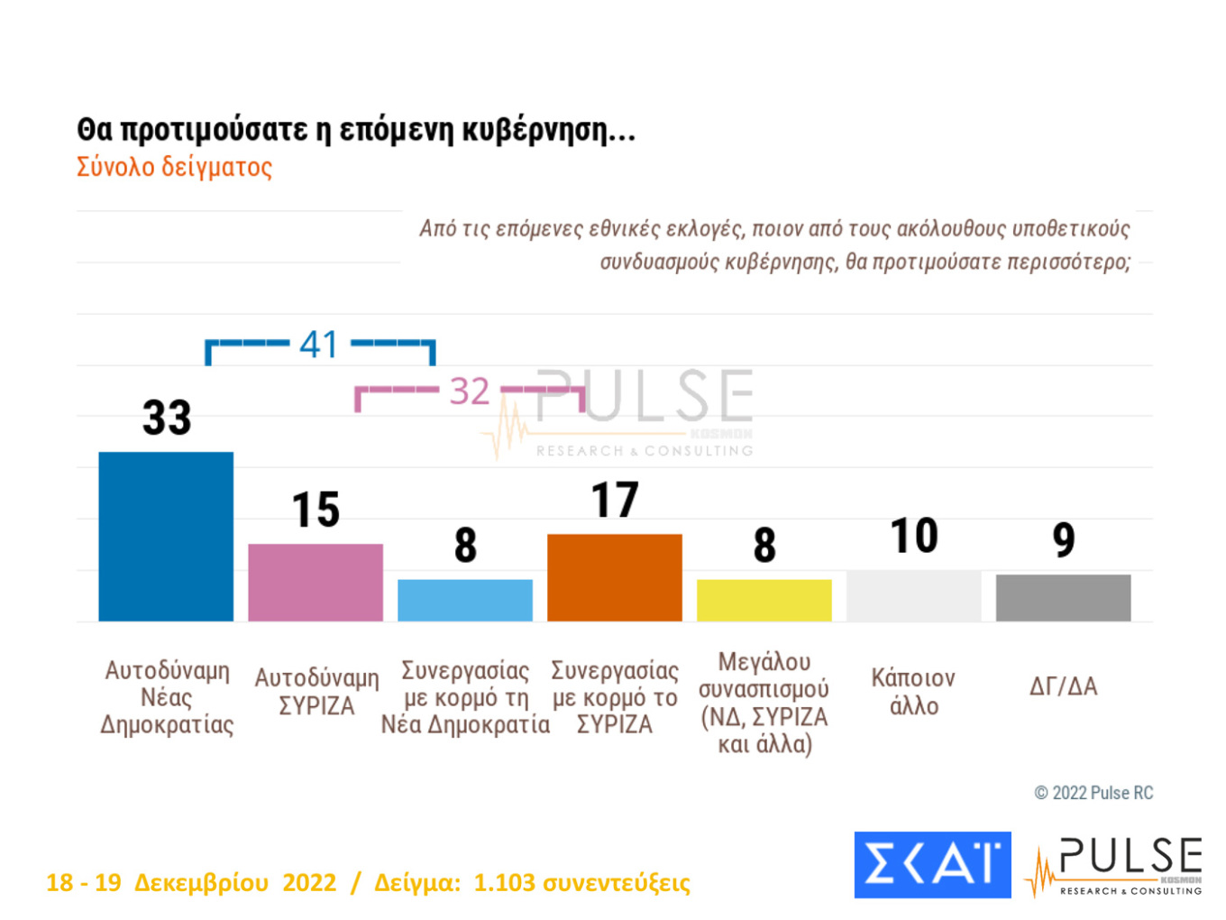 Νέα δημοσκόπηση: Προβάδισμα 8 μονάδων για τη Ν.Δ.