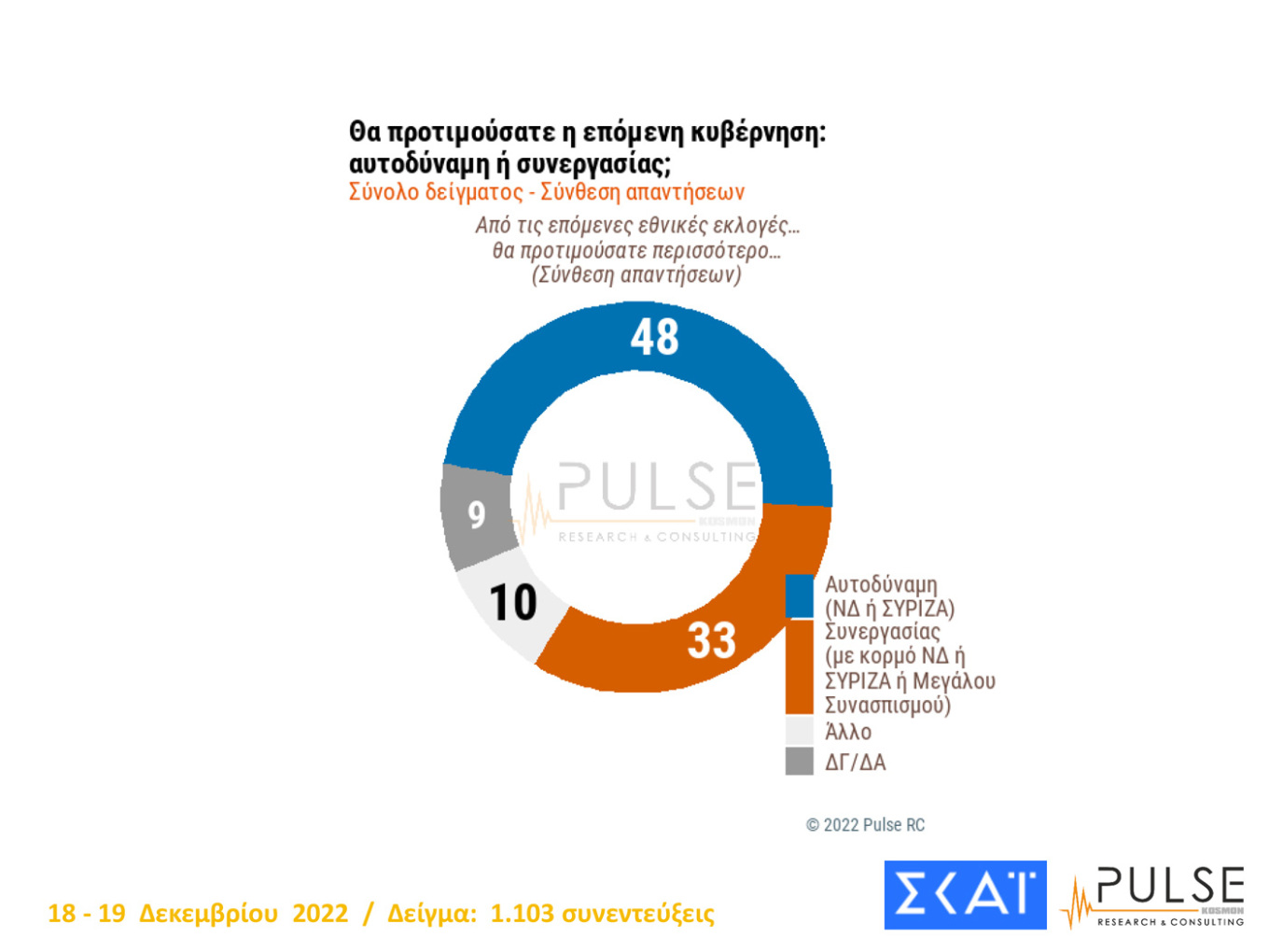 Νέα δημοσκόπηση: Προβάδισμα 8 μονάδων για τη Ν.Δ.