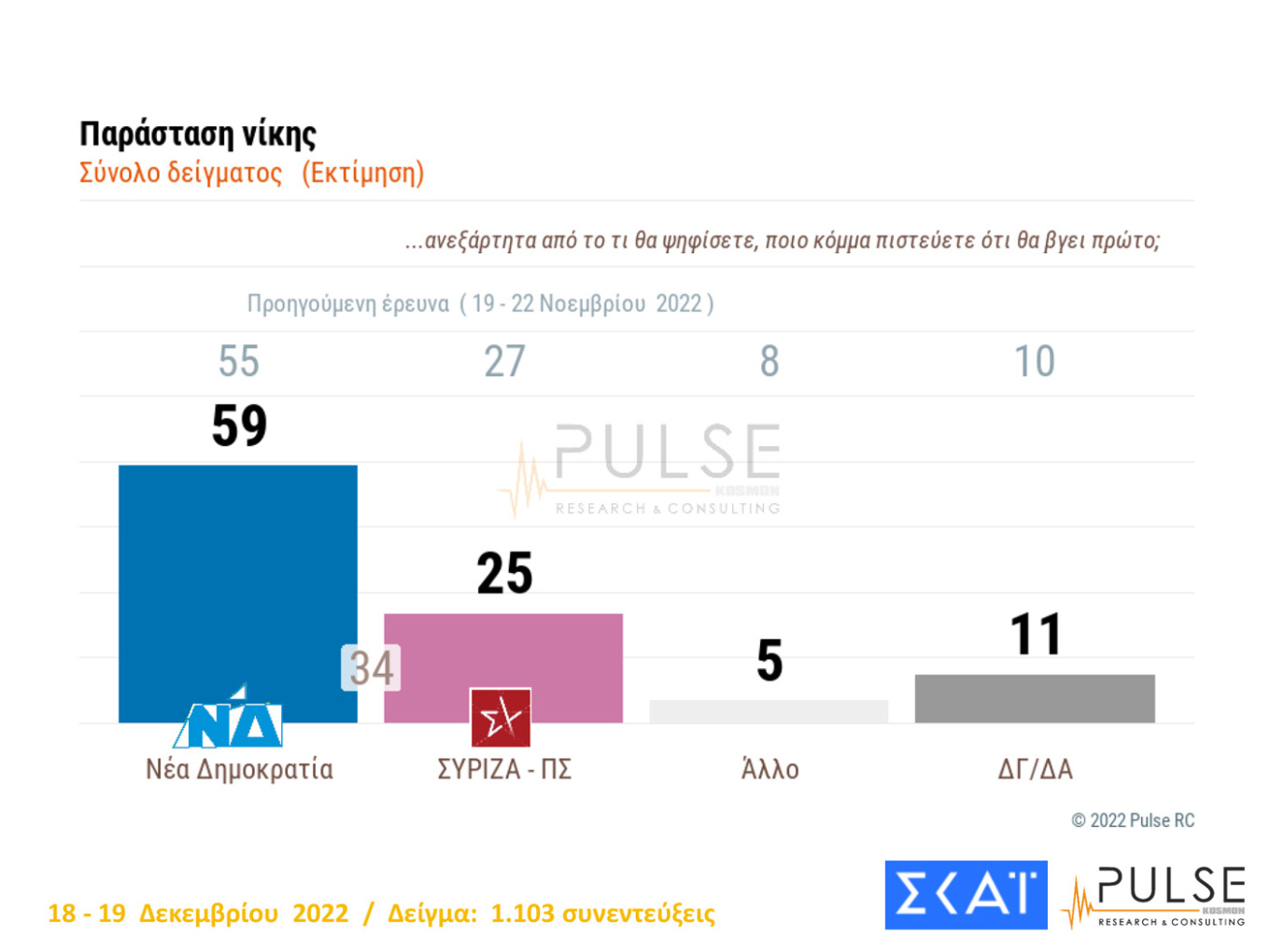 Νέα δημοσκόπηση: Προβάδισμα 8 μονάδων για τη Ν.Δ.