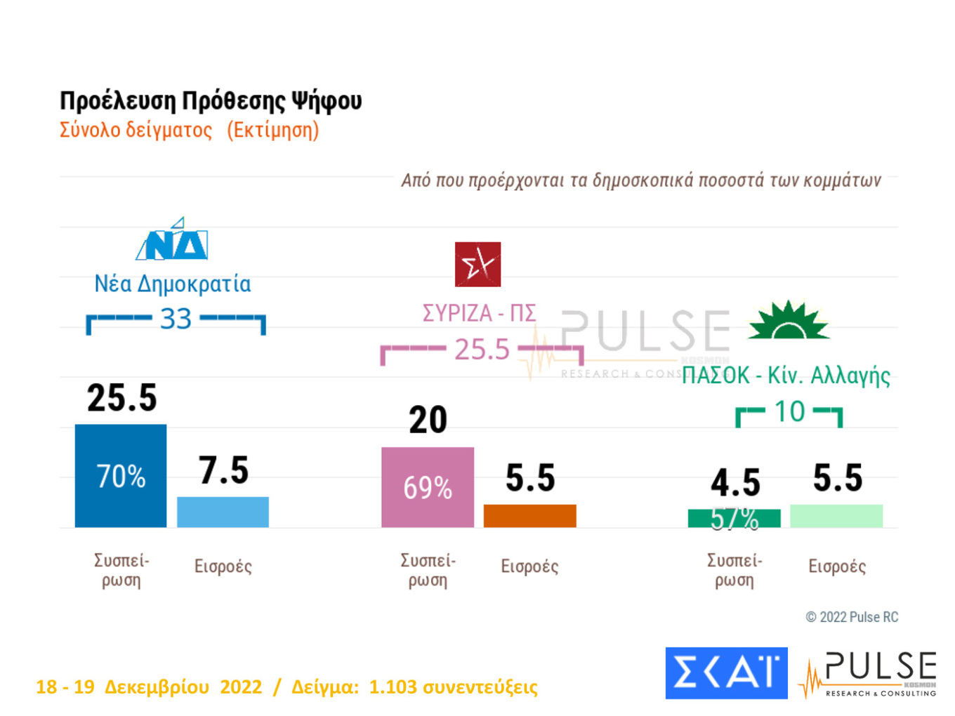 Νέα δημοσκόπηση: Προβάδισμα 8 μονάδων για τη Ν.Δ.