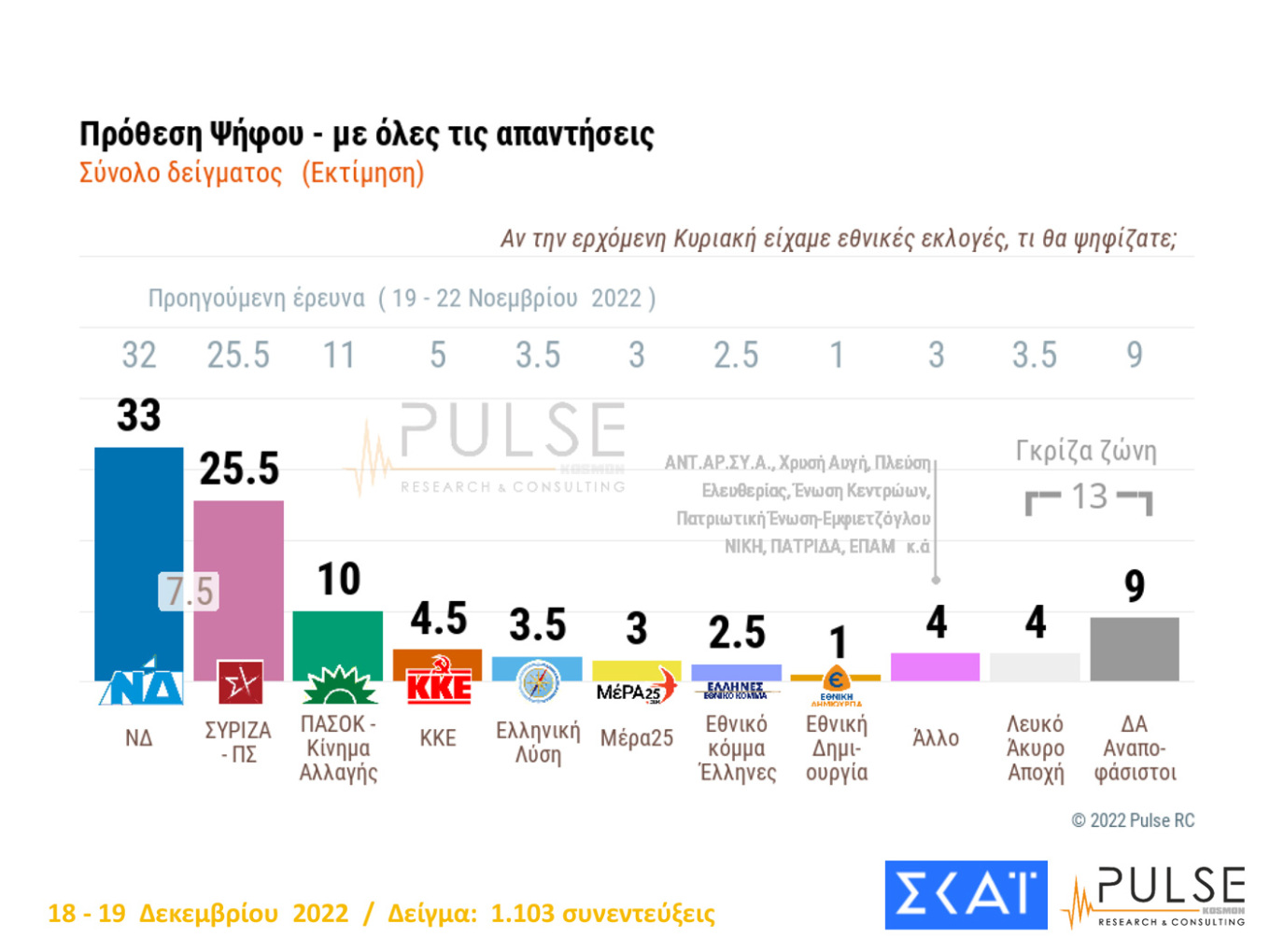 Προβάδισμα 8 μονάδων για τη Ν.Δ.