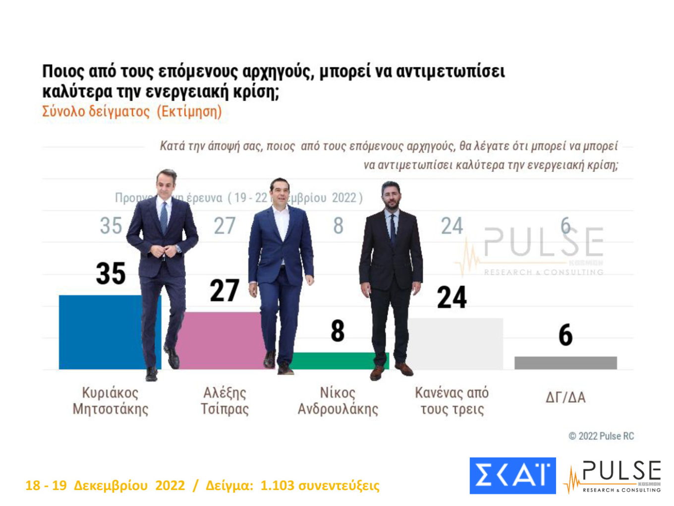 Νέα δημοσκόπηση: Προβάδισμα 8 μονάδων για τη Ν.Δ.