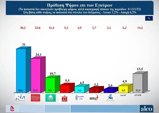 Προβάδισμα 6,9% της Ν.Δ. έναντι του ΣΥΡΙΖΑ
