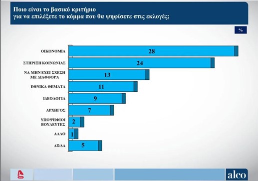 Προβάδισμα 6,9% της Ν.Δ. έναντι του ΣΥΡΙΖΑ