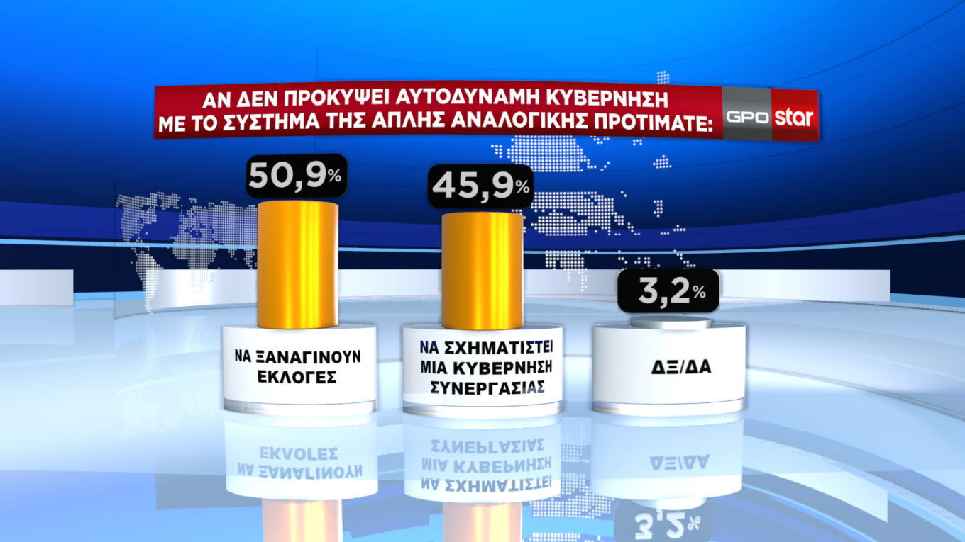 Διευρύνει τη διαφορά η Ν.Δ. από τον ΣΥΡΙΖΑ στο 7,1%