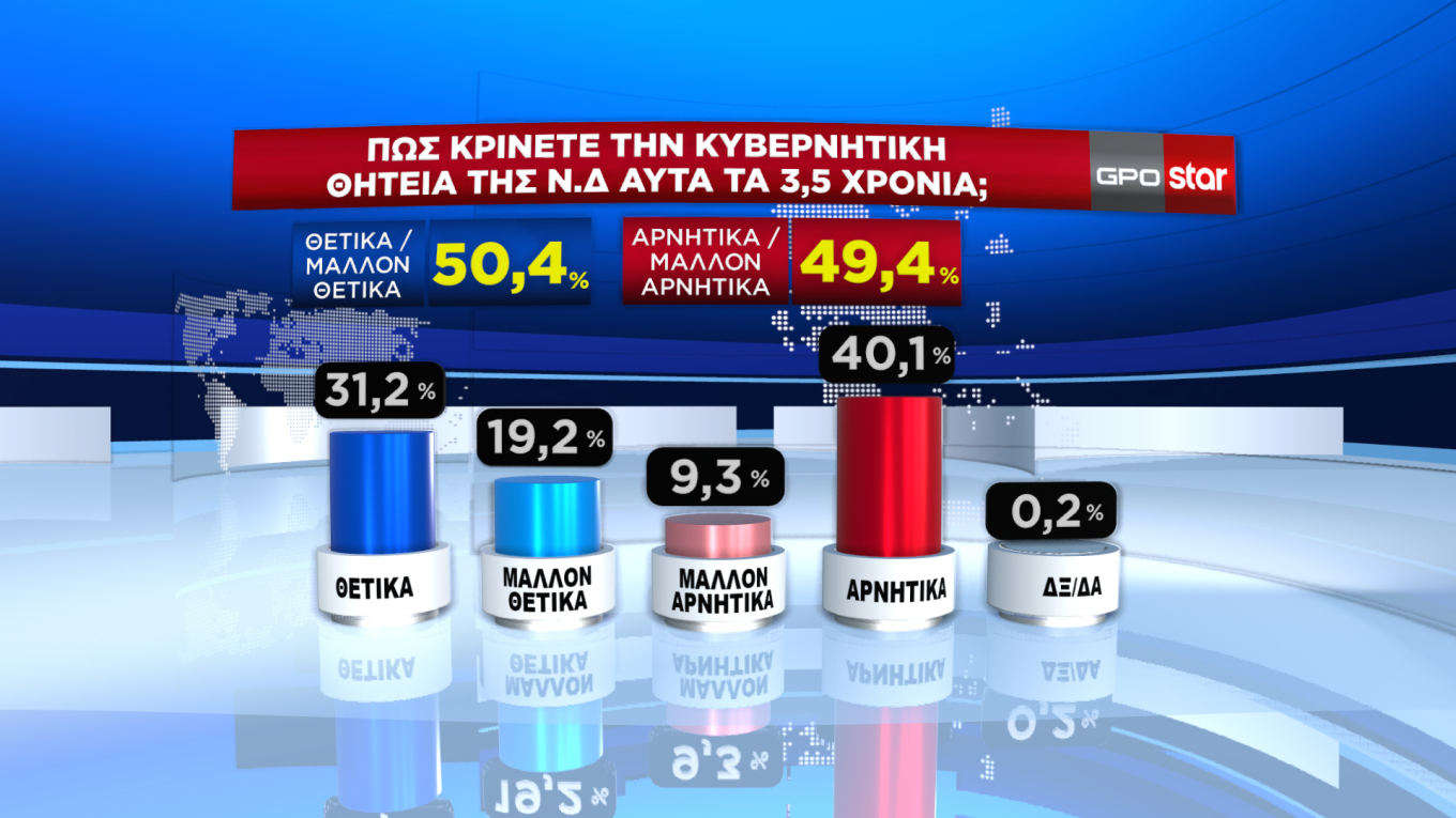 Διευρύνει τη διαφορά η Ν.Δ. από τον ΣΥΡΙΖΑ στο 7,1%