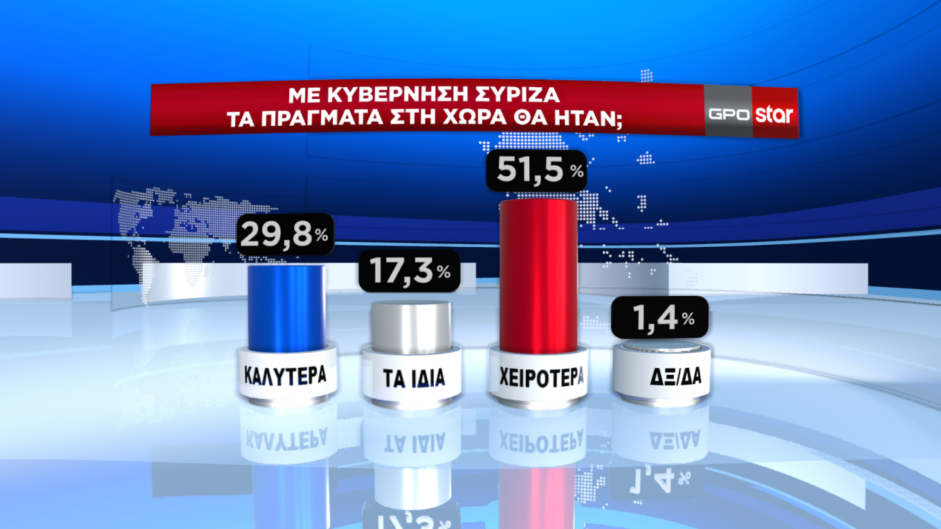 Διευρύνει τη διαφορά η Ν.Δ. από τον ΣΥΡΙΖΑ στο 7,1%