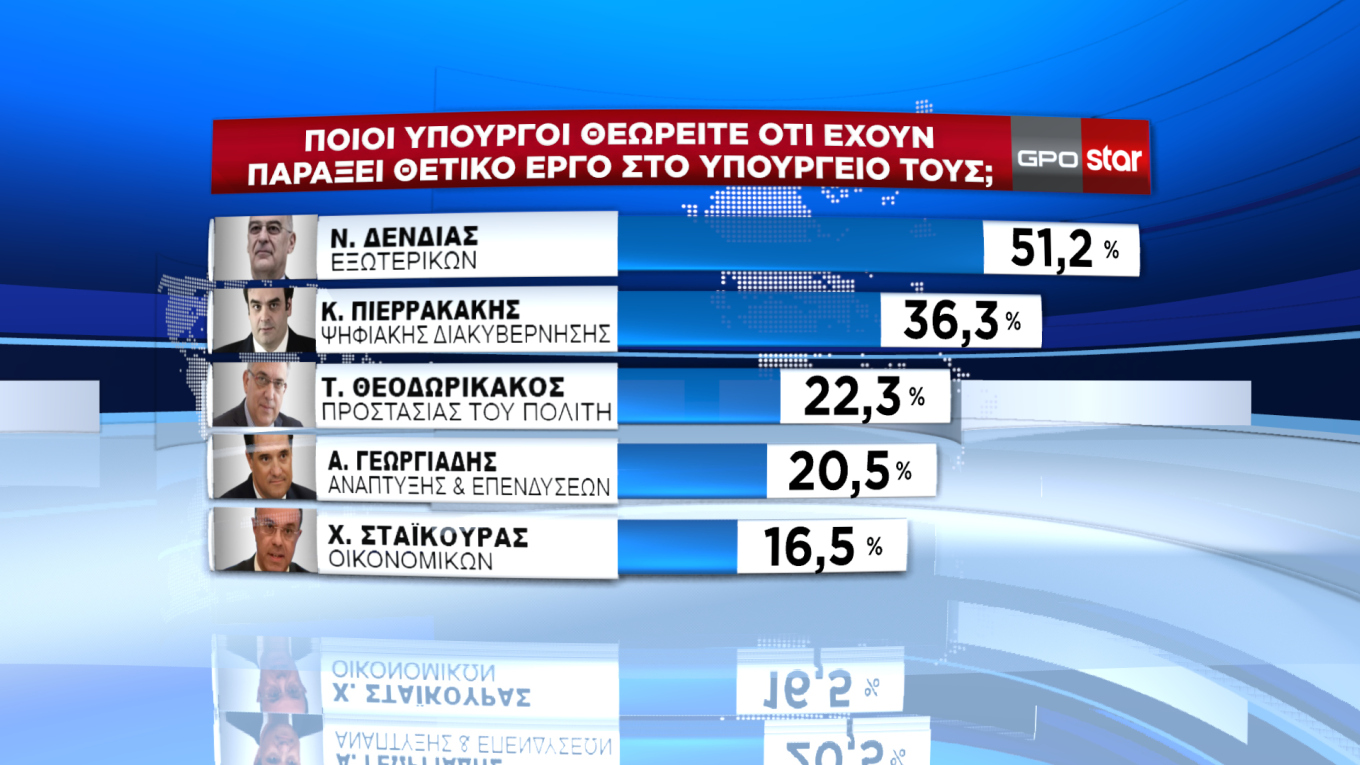 Διευρύνει τη διαφορά η Ν.Δ. από τον ΣΥΡΙΖΑ στο 7,1%