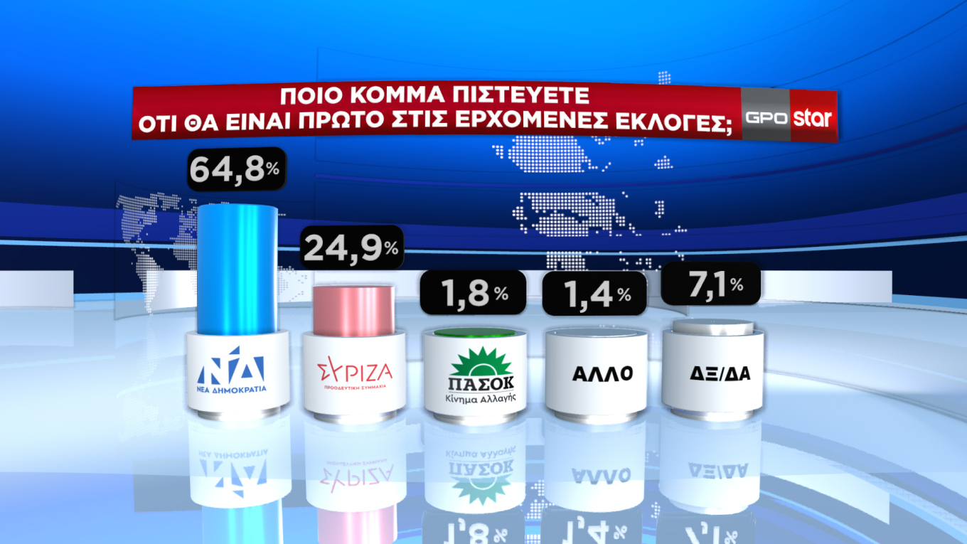 Διευρύνει τη διαφορά η Ν.Δ. από τον ΣΥΡΙΖΑ στο 7,1%