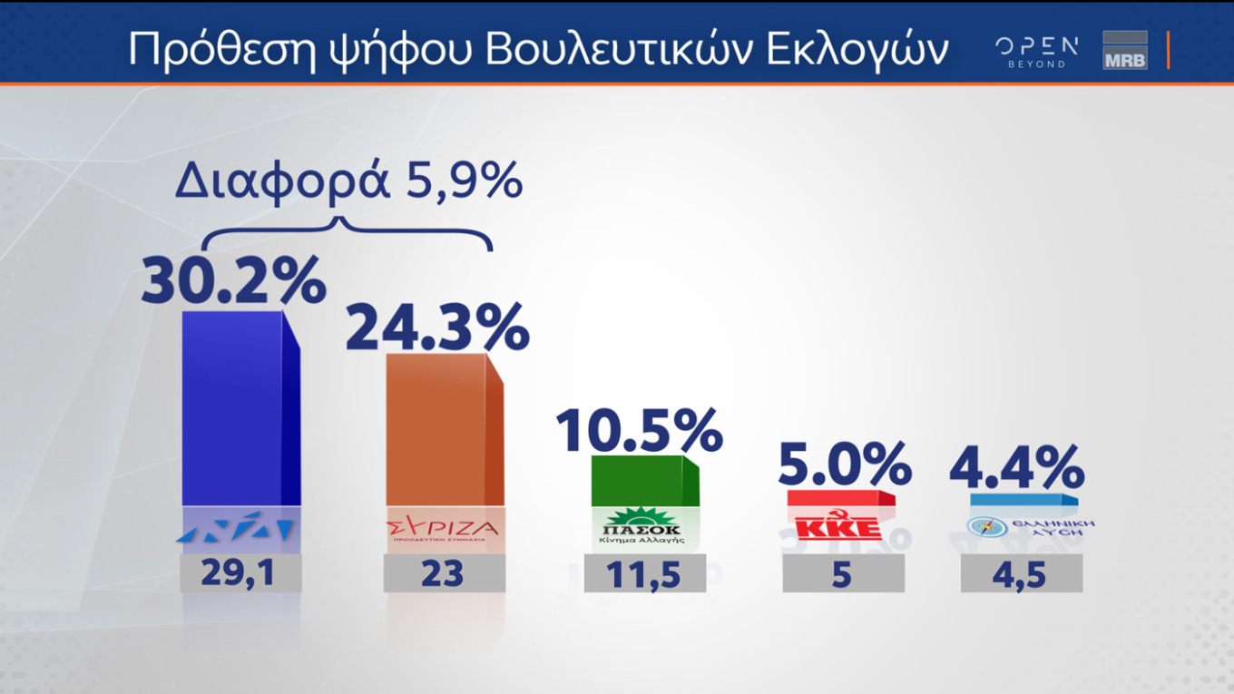 Διεύρυνση της διαφοράς υπέρ της Ν.Δ. δείχνει και η δημοσκόπηση της MRB