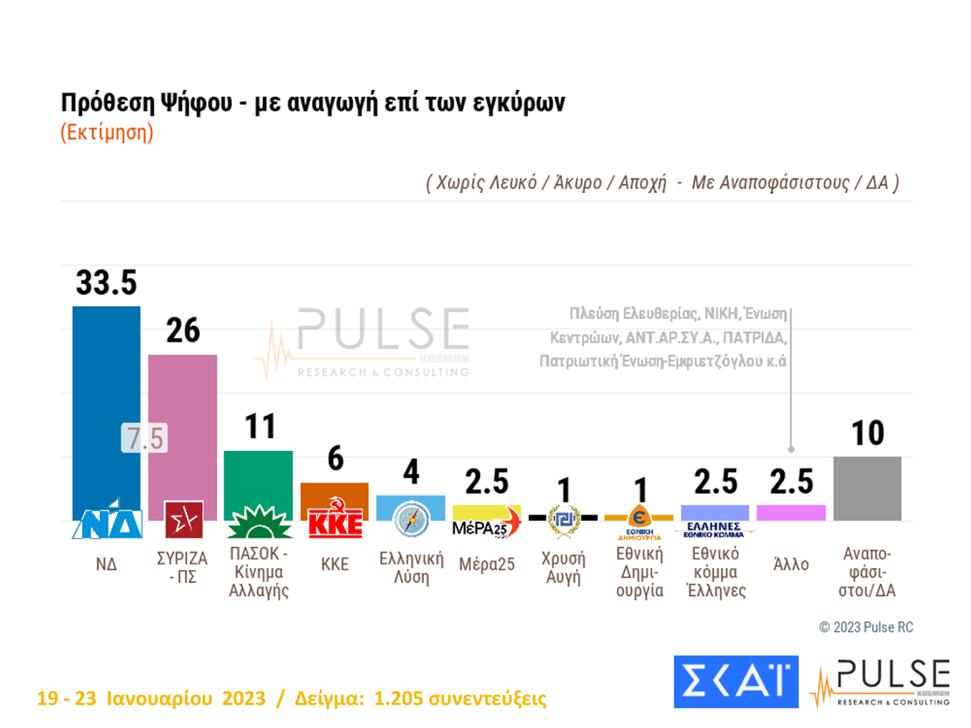 Δημοσκόπηση: Στο 7,5% η διαφορά Ν.Δ. - ΣΥΡΙΖΑ