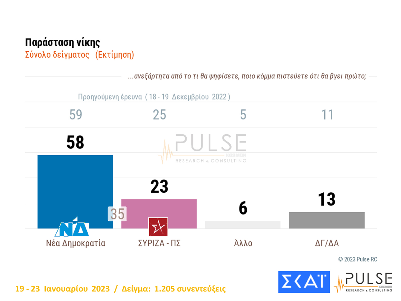 Δημοσκόπηση: Στο 7,5% η διαφορά Ν.Δ. - ΣΥΡΙΖΑ