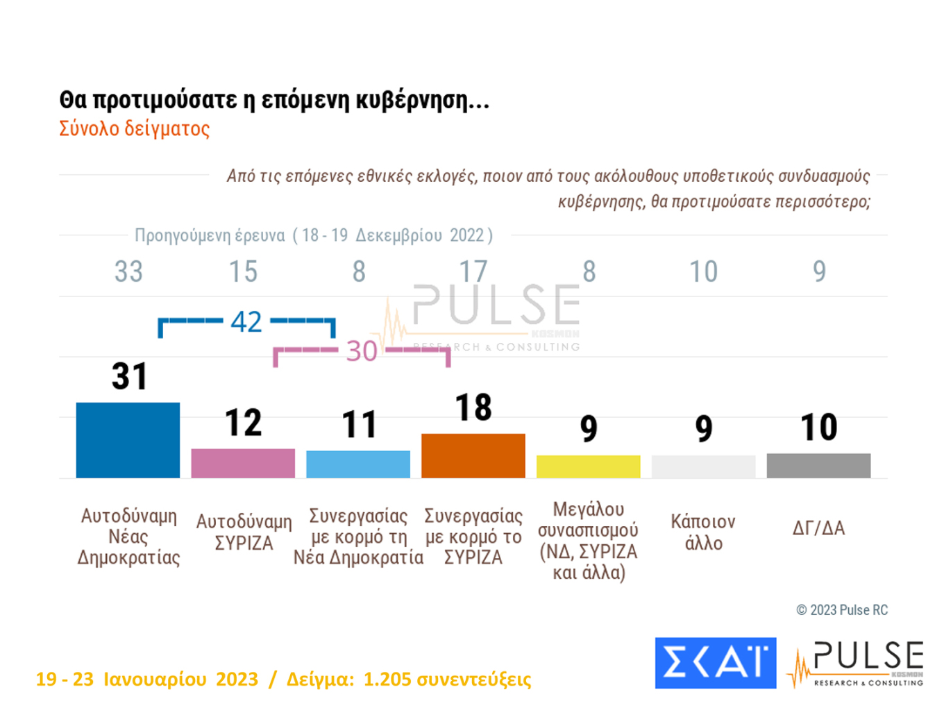 Δημοσκόπηση: Στο 7,5% η διαφορά Ν.Δ. - ΣΥΡΙΖΑ