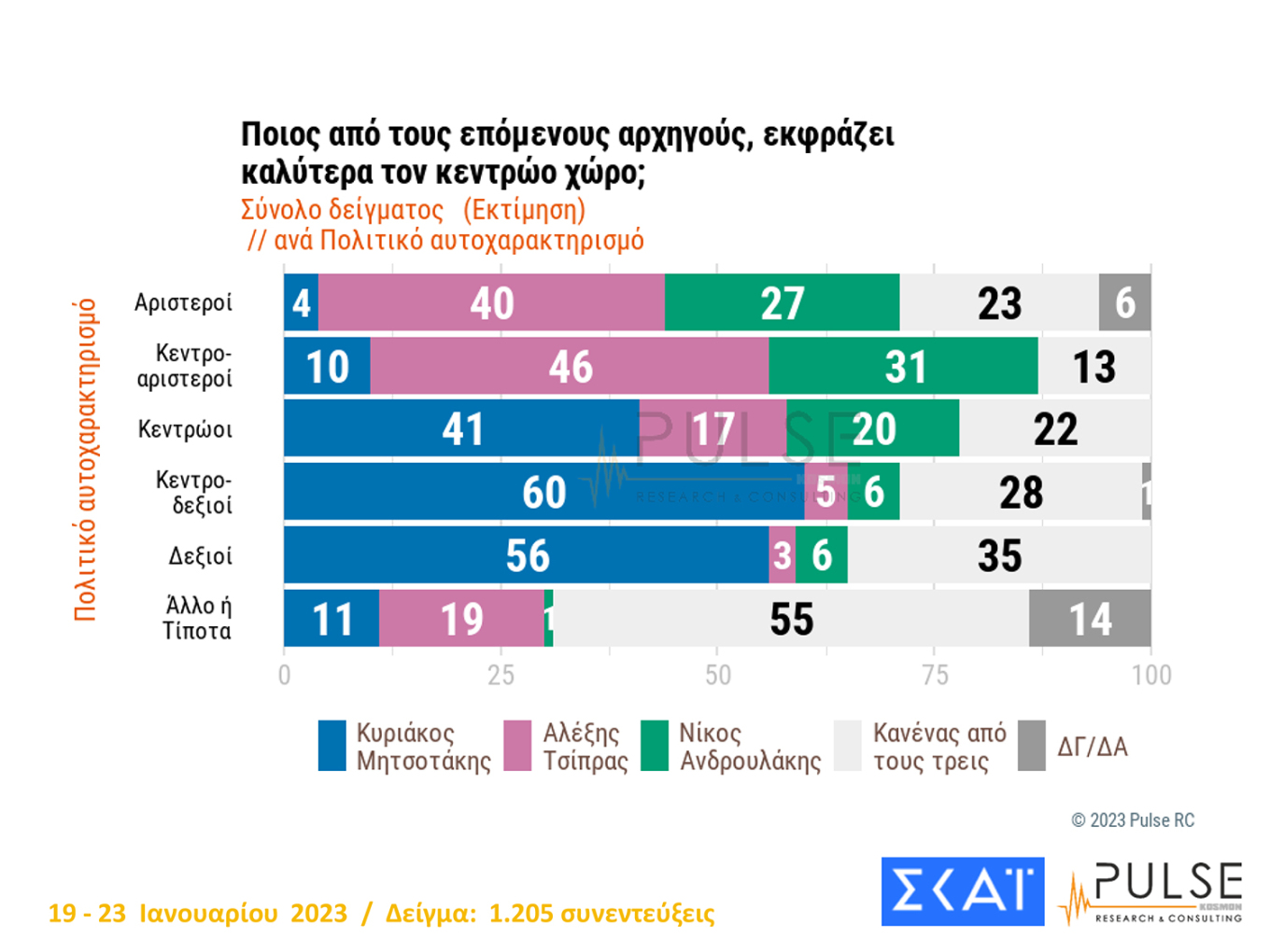 Δημοσκόπηση: Στο 7,5% η διαφορά Ν.Δ. - ΣΥΡΙΖΑ