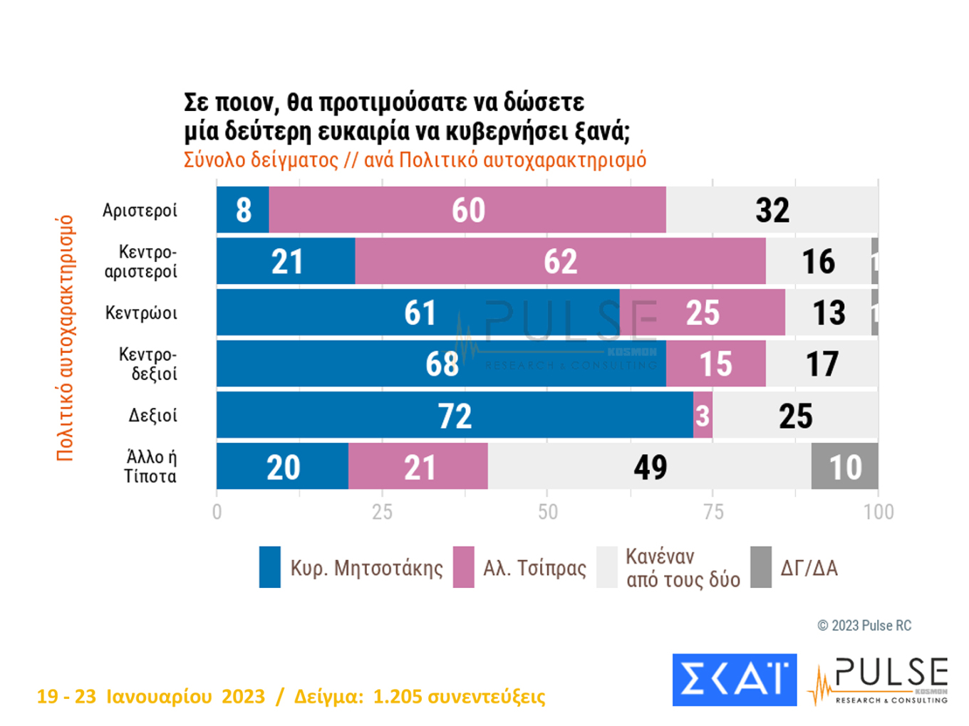Δημοσκόπηση: Στο 7,5% η διαφορά Ν.Δ. - ΣΥΡΙΖΑ