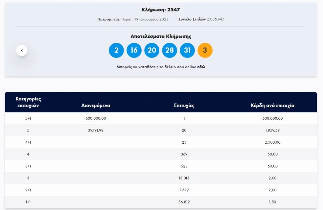 Τζόκερ: Ένας τυχερός κερδίσει 600.000 ευρώ