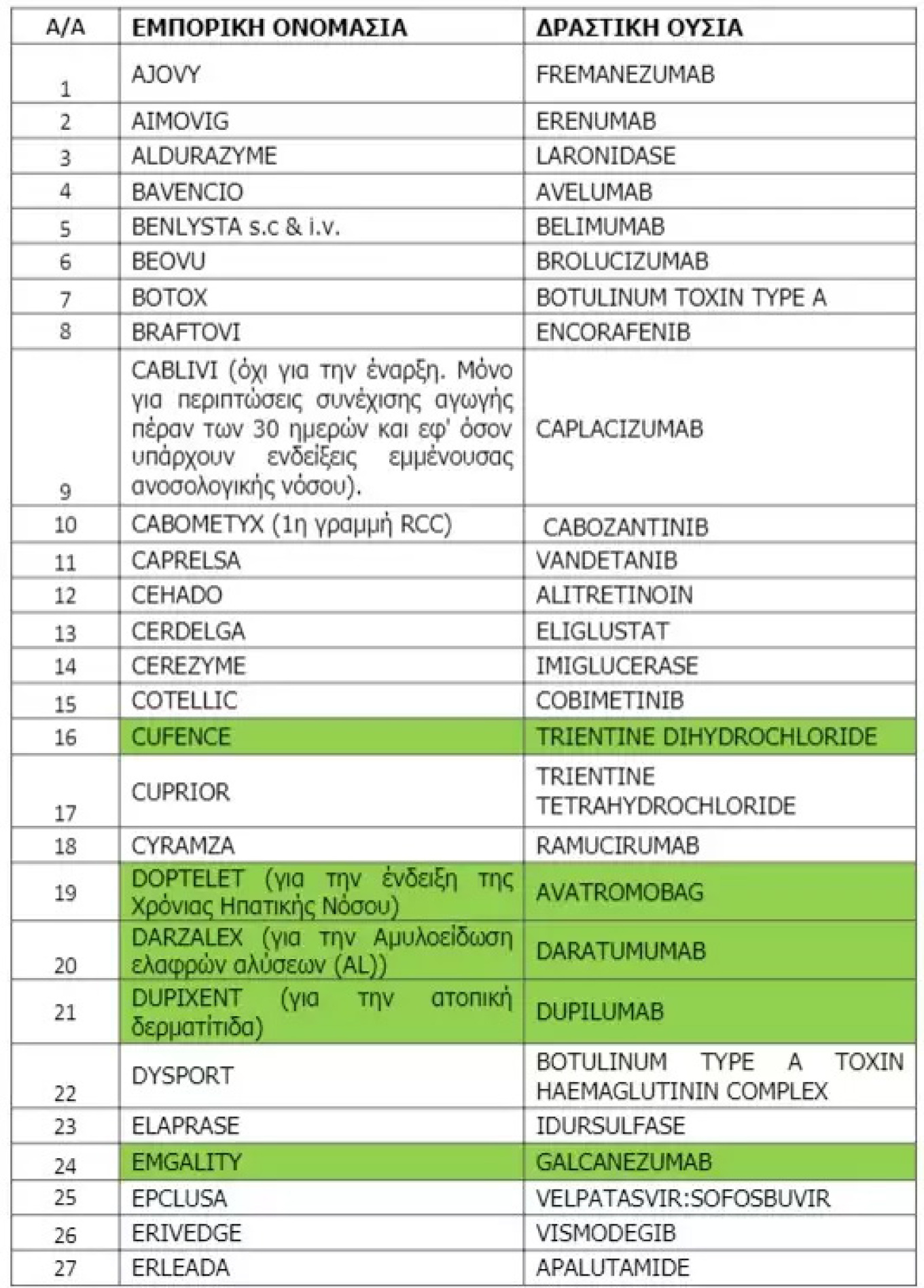 ΕΟΠΥΥ: Τα 15 ακριβά φάρμακα για τα οποία απαιτείται ηλεκτρονική προέγκριση