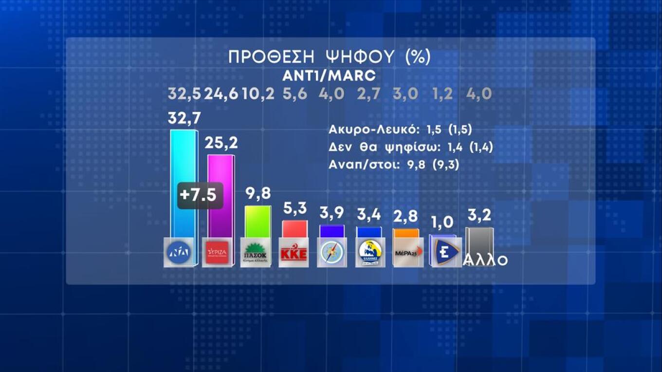 Νέα δημοσκόπηση: Πάνω 7% η διαφορά Ν.Δ. - ΣΥΡΙΖΑ (κάρτες)