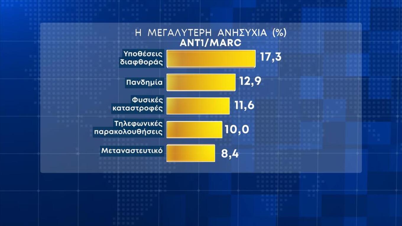 Πάνω από 7% η διαφορά Ν.Δ. - ΣΥΡΙΖΑ