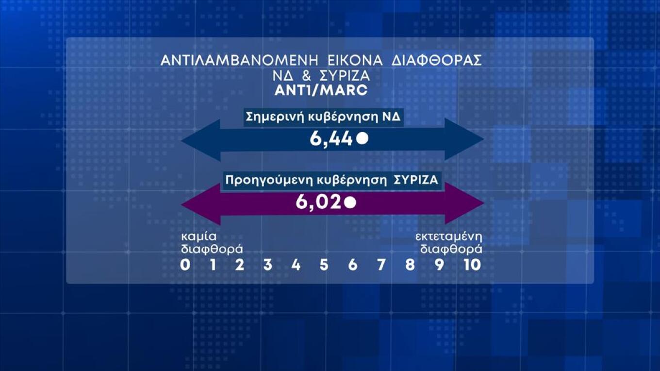 Πάνω από 7% η διαφορά Ν.Δ. - ΣΥΡΙΖΑ