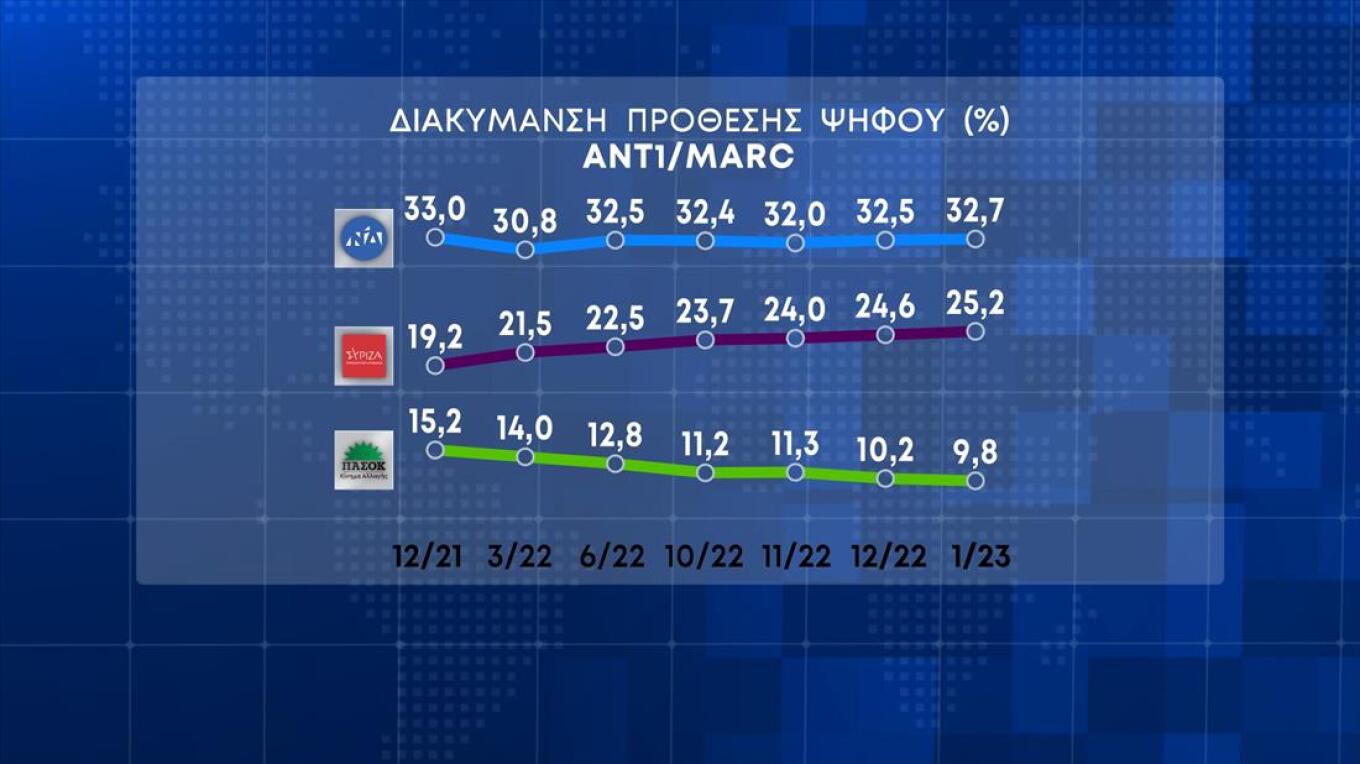 Πάνω από 7% η διαφορά Ν.Δ. - ΣΥΡΙΖΑ