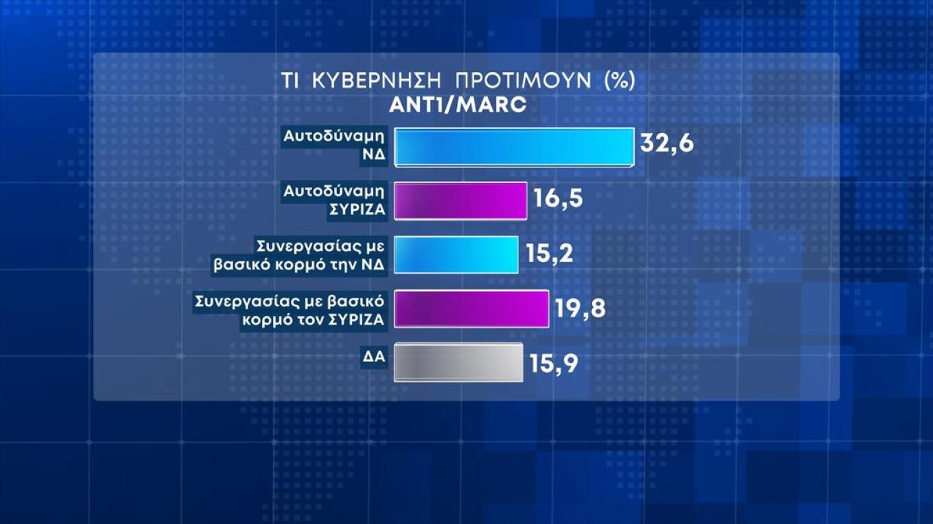 Πάνω από 7% η διαφορά Ν.Δ. - ΣΥΡΙΖΑ